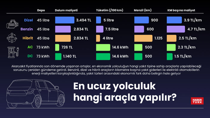 Yolculuk maliyeti değişti, araç seçimleri önemli şimdi!