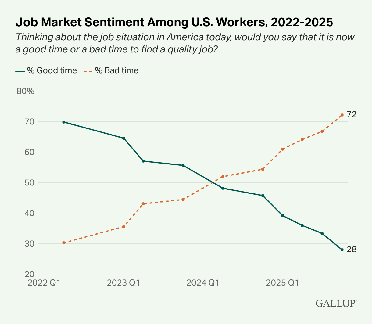 Verimlilik yükseliyor, gelirler yetişmekte zorlanıyor
