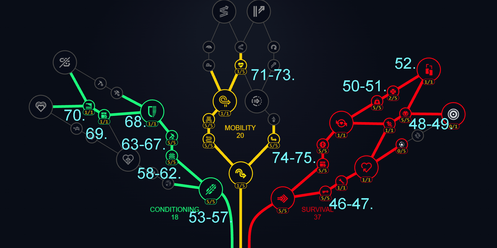 Beceri ağacıyla yüksel, hayatta kal, raider ol