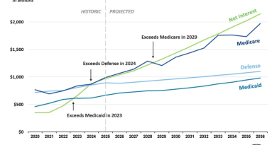 Yüksek borç, artan faizler, bütçe krizi bekliyor