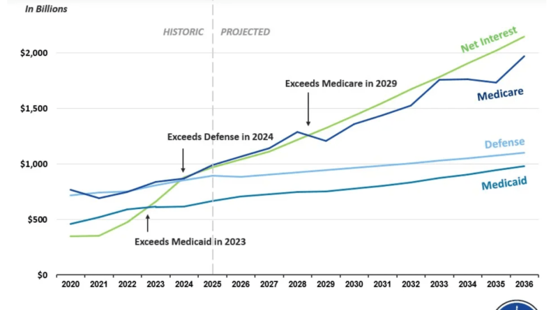 Yüksek borç, artan faizler, bütçe krizi bekliyor