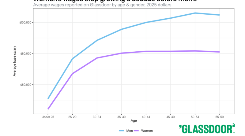 30'lu yaşlarda maaş tavanı, erkeklerde yükseliş devam ediyor