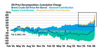 Gerilim tırmanıyor, dünya nefesini tuttu, petrol fiyatları yükselişte