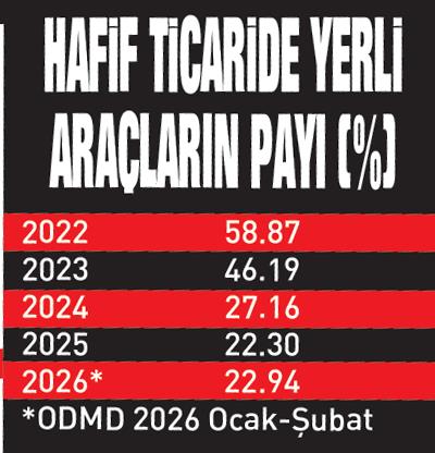 Ticari araçlarda hareketlilik, satışlar yükseliyor, umut vadeden veriler