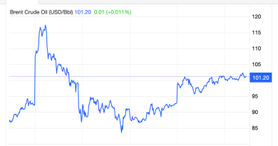 Petrol fiyatları fırladı, piyasalar tedirgin, endeksler düştü