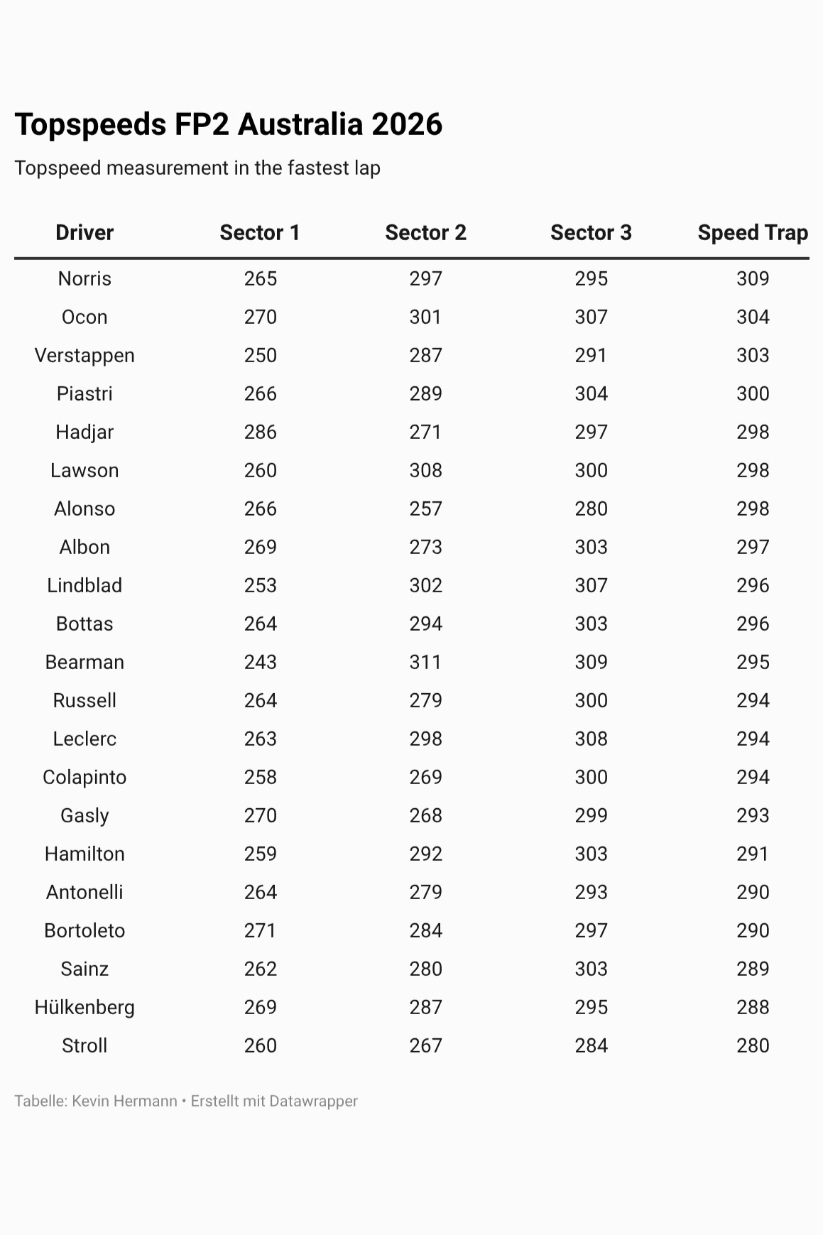 Hız, sürpriz, Mercedes yükselişi, rekabet kızışıyor