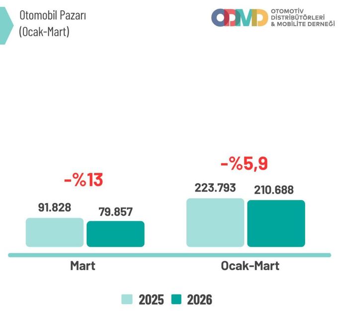 Teşvikler bitti, satışlar geriledi, belirsizlik hakim