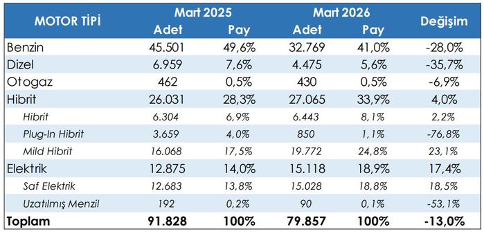 Teşvikler tükenince satışlar geriledi, trend değişti