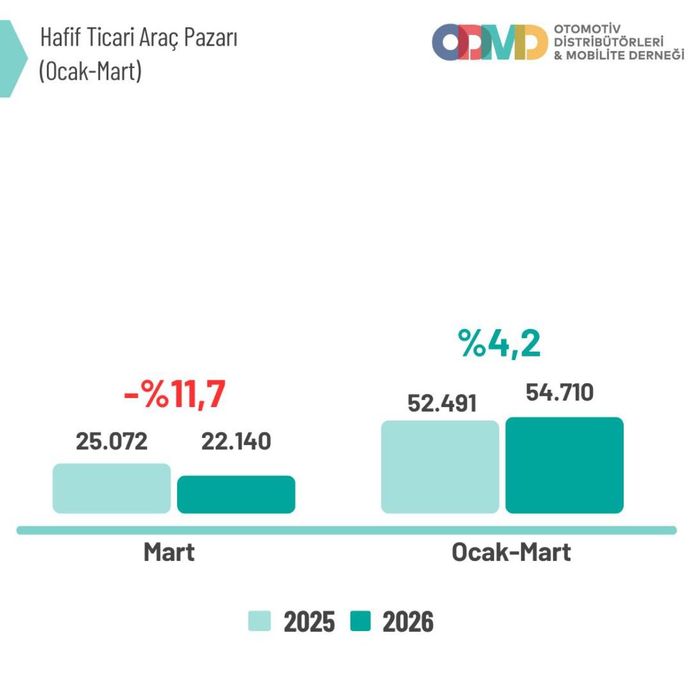 Ekonomik belirsizlikler, satışları etkiledi, tekerlekler yavaşladı