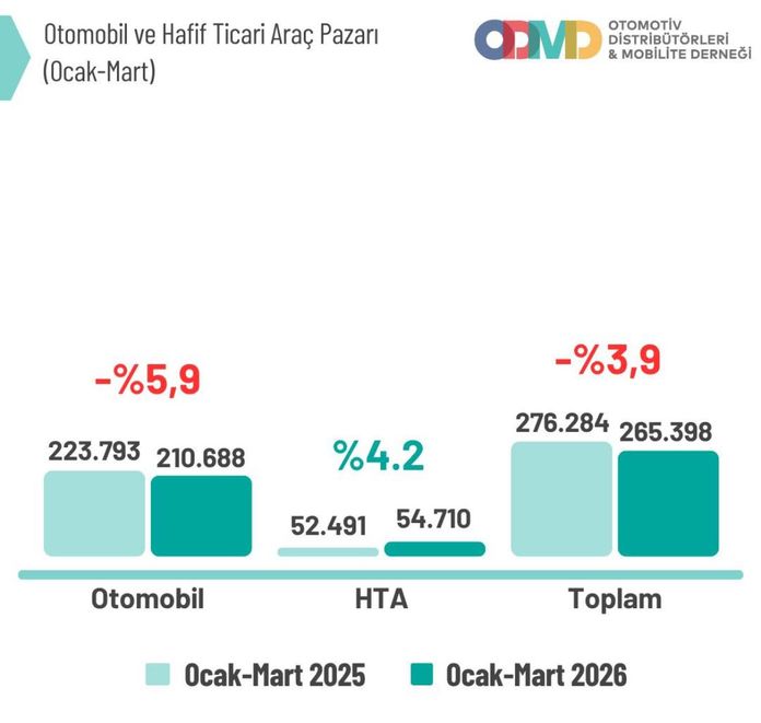 Ekonomik belirsizlikler, satışları etkiledi, tekerlekler yavaşladı