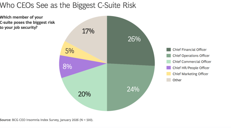 Finansal uyum, CEO'lar için yeni bir stres kaynağı mı?