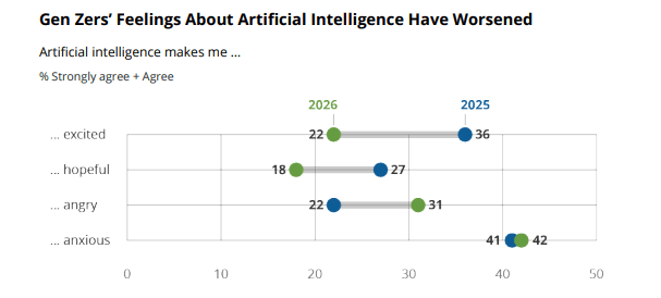 Dijital nesil, yapay zekâ beklentilerini sorguluyor