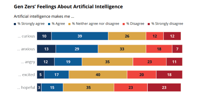 Dijital nesil yapay zekâdan uzaklaşıyor mu acaba?