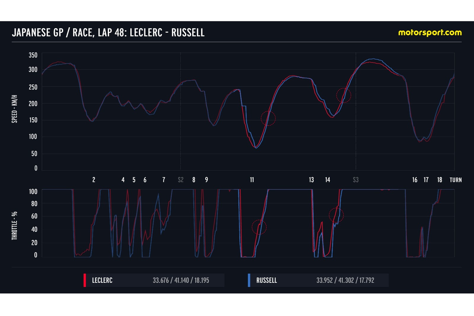Japonya'da Ferrari'nin zekası podyumu yakaladı